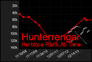 Total Graph of Hunterrengar