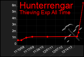 Total Graph of Hunterrengar