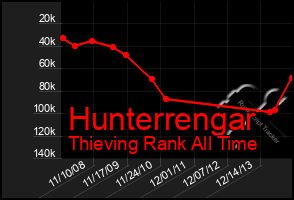 Total Graph of Hunterrengar