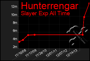 Total Graph of Hunterrengar