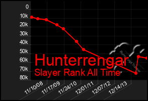 Total Graph of Hunterrengar