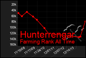 Total Graph of Hunterrengar