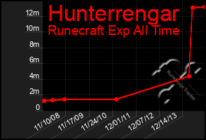 Total Graph of Hunterrengar