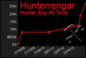 Total Graph of Hunterrengar