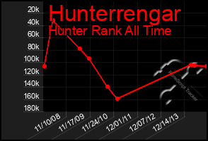 Total Graph of Hunterrengar