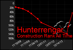 Total Graph of Hunterrengar