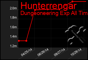 Total Graph of Hunterrengar