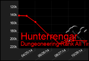 Total Graph of Hunterrengar