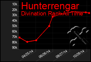 Total Graph of Hunterrengar