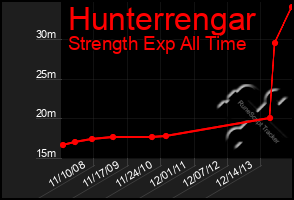 Total Graph of Hunterrengar