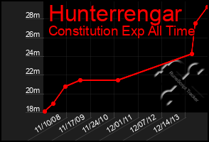 Total Graph of Hunterrengar