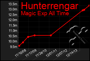 Total Graph of Hunterrengar