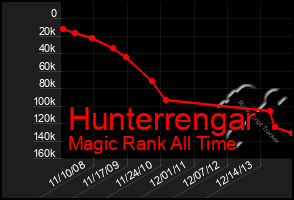 Total Graph of Hunterrengar