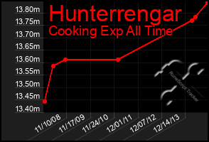 Total Graph of Hunterrengar