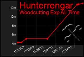 Total Graph of Hunterrengar