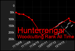 Total Graph of Hunterrengar