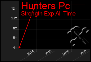 Total Graph of Hunters Pc