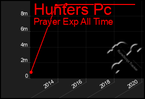 Total Graph of Hunters Pc