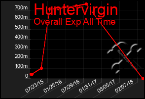 Total Graph of Huntervirgin