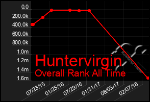 Total Graph of Huntervirgin