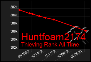 Total Graph of Huntfoam2174