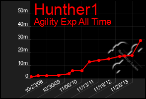 Total Graph of Hunther1