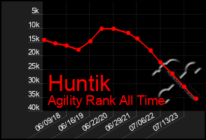 Total Graph of Huntik