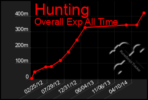 Total Graph of Hunting