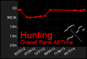 Total Graph of Hunting