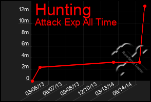 Total Graph of Hunting