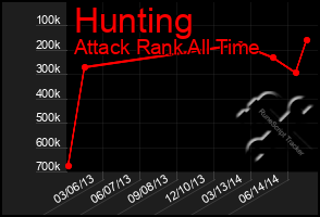 Total Graph of Hunting