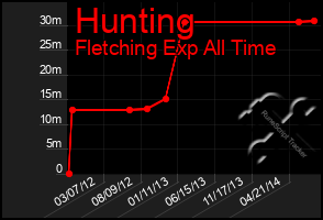 Total Graph of Hunting