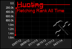 Total Graph of Hunting