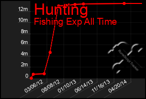 Total Graph of Hunting