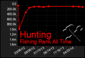 Total Graph of Hunting