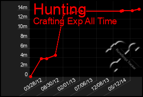 Total Graph of Hunting