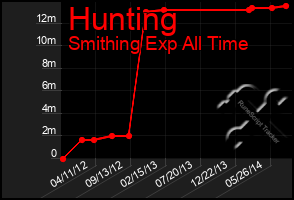 Total Graph of Hunting