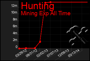 Total Graph of Hunting