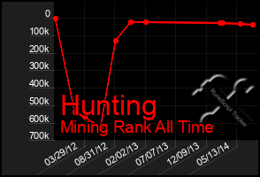 Total Graph of Hunting