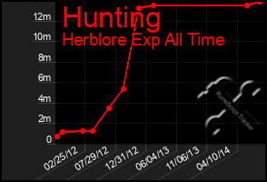 Total Graph of Hunting