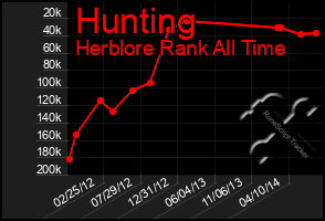 Total Graph of Hunting