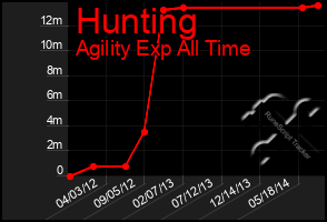 Total Graph of Hunting