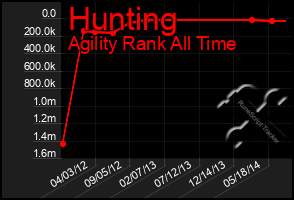 Total Graph of Hunting