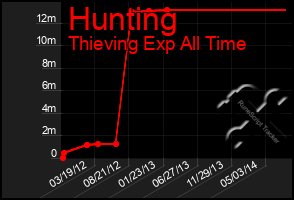 Total Graph of Hunting