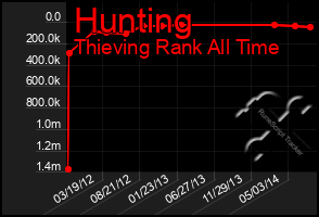 Total Graph of Hunting