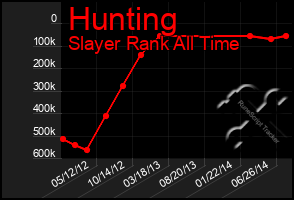 Total Graph of Hunting