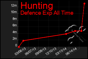 Total Graph of Hunting