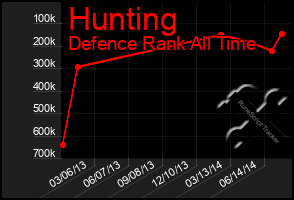 Total Graph of Hunting