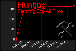 Total Graph of Hunting