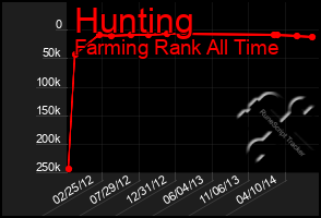 Total Graph of Hunting